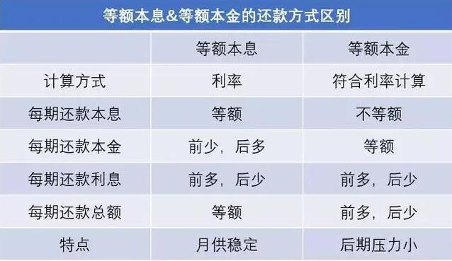 等额本息等额本金 等额本息等额本金